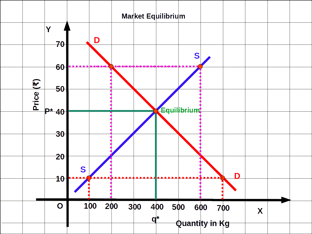 market equilibrium curve